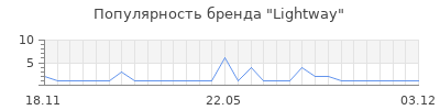 Популярность Lightway