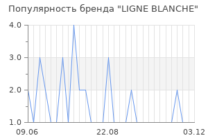Популярность бренда ligne blanche