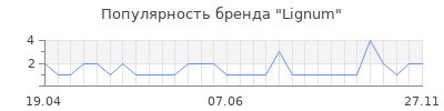 Популярность lignum