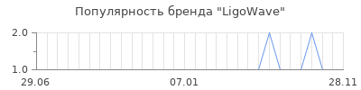 Популярность ligowave