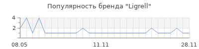 Популярность Ligrell