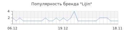 Популярность lijin
