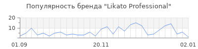 Популярность likato professional