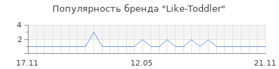 Популярность Like-Toddler