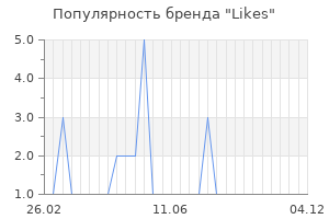 Популярность бренда Likes