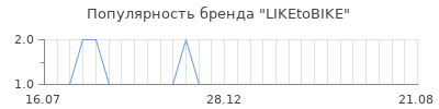 Популярность liketobike