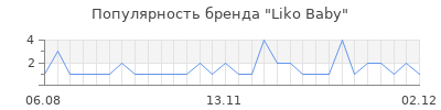 Популярность liko baby