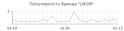 Популярность LIKOR