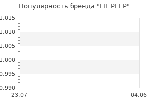 Популярность бренда LIL PEEP