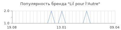 Популярность lil pour l autre