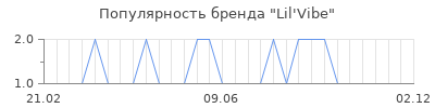 Популярность lil vibe
