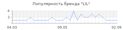 Популярность lil