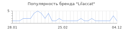 Популярность lilaccat