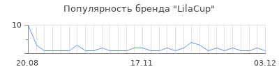 Популярность lilacup