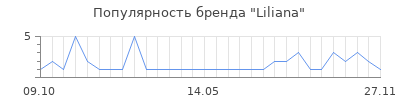 Популярность Liliana