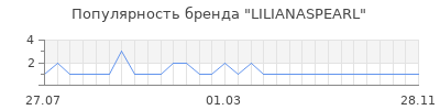 Популярность LILIANASPEARL
