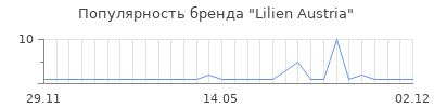 Популярность Lilien Austria