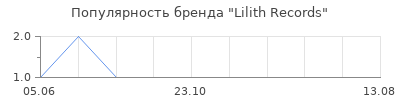 Популярность Lilith Records