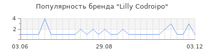 Популярность Lilly Codroipo