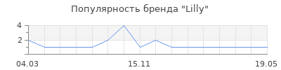 Популярность lilly