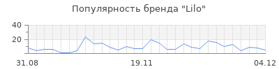 Популярность lilo