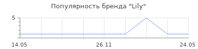 Популярность Lily