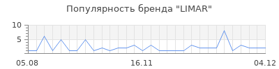 Популярность limar