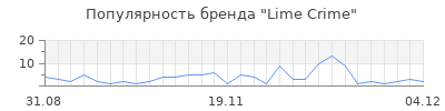 Популярность lime crime
