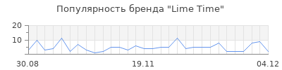 Популярность lime time