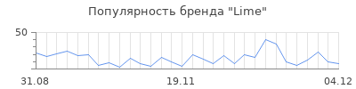 Популярность lime