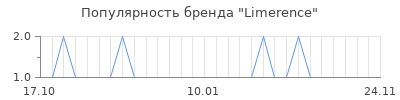 Популярность limerence