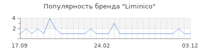 Популярность Liminico