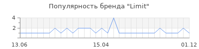 Популярность limit