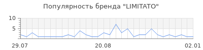Популярность limitato