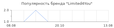 Популярность limited4you