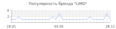 Популярность limo