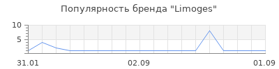 Популярность Limoges