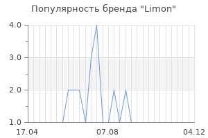 Популярность бренда Limon