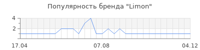 Популярность Limon