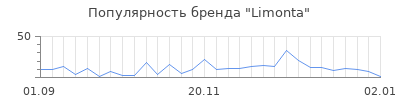 Популярность limonta