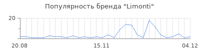 Популярность limonti