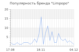 Популярность бренда limpopo