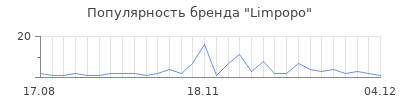 Популярность limpopo