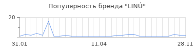 Популярность lin