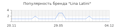 Популярность lina latini