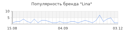 Популярность lina