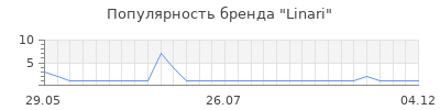 Популярность linari