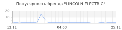 Популярность lincoln electric