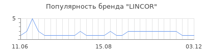 Популярность lincor