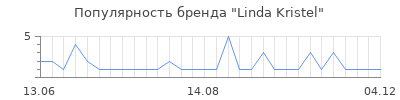Популярность Linda Kristel
